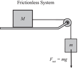 A drawing labeled Frictionless System. One box, labeled M is on a horizontal surface.  A string is attached to this box, continues horizontally until it passes over a pulley.  A smaller box, labeled m, is hanging from the other end of the string. An arrow points downward from the bottom of the smaller box. The equation F net = m g is given.