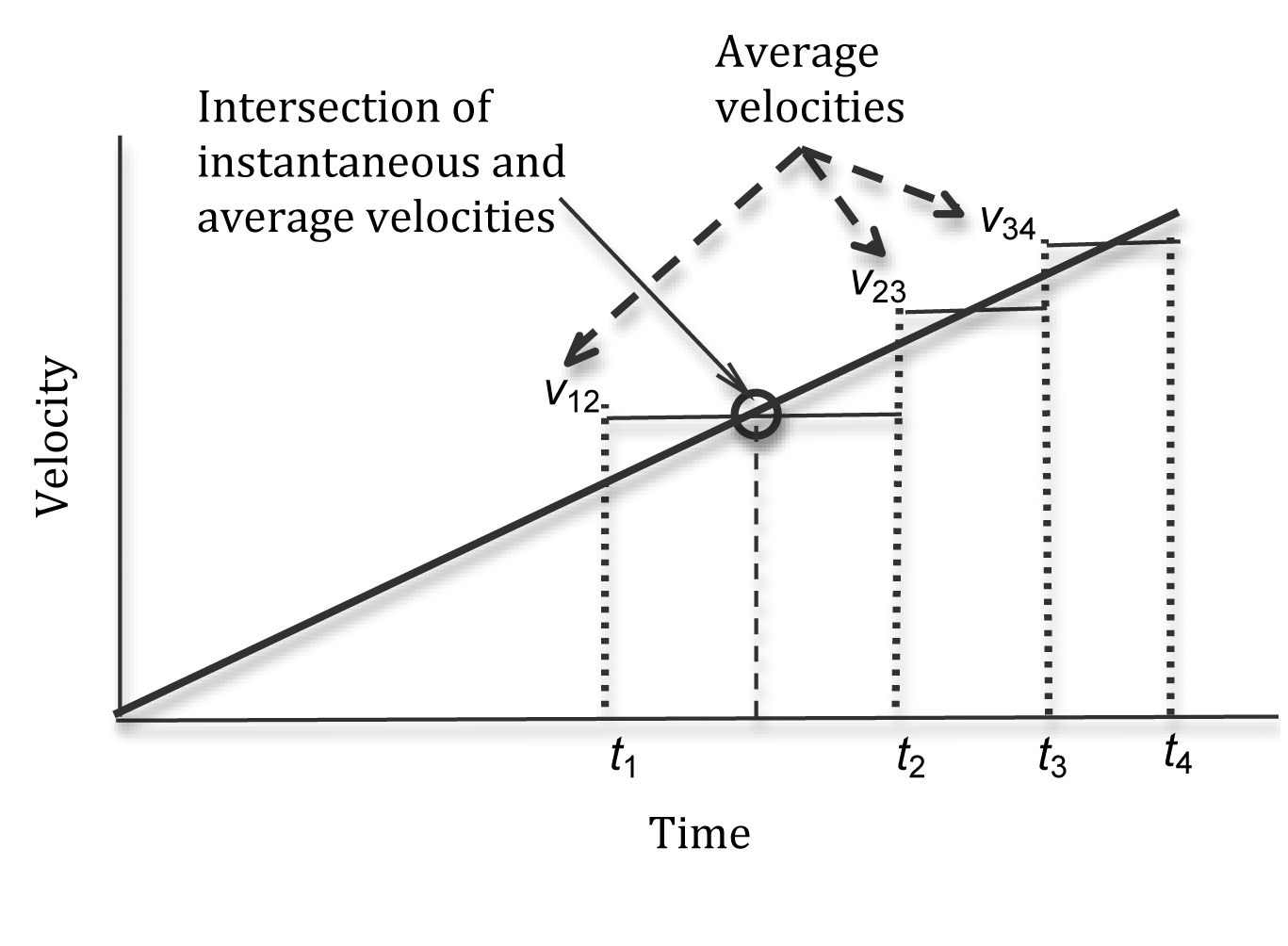 plot of velcoity versus time; a straight line with a positive slope; four times are indicated; straight lines indicate the average acceleration between each time interval the midpoint of each of these lines cross the sloped line showing the instantaneous velociies