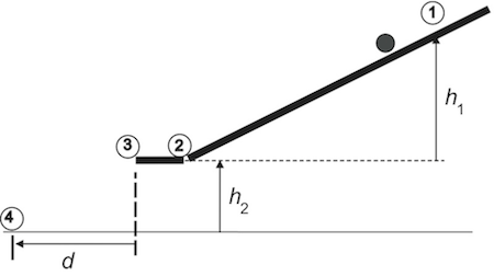 A thin horizontal line spans the bottom of the figure.  The lower end of a diagonal line is located a distance h_2 above the thin horizontal line toward the middle of the figure.  A solid circle is located at the upper end of the diagonal near a point labeled 1.  A horizontal line is connected to the lower end of the diagonal at a point labeled 2 and extends a short distance to a point labeled 3.  The vertical distance between points 1 and 2 is labeled h_1.  A vertical dashed line extends from point 3 down to the thin horizontal line.  A point labeled 4 is located on the thin horizontal line a distance d from the dashed vertical line in the direction away from the other three points.