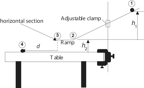 A vertical line extends upward from one end of a horizontal rectangle labeled Table.  A diagonal line intersects the vertical line at its midpoint such that the lower end is located a distance h_2 above the Table.  The intersection point is surrounded by a small rectangle labeled Adjustable clamp.  A solid circle is located at upper end of the diagonal at a point labeled 1.  A horizontal line labeled Ramp is connected to the lower end of the diagonal at a point labeled 2 and extends a short distance to a point labeled 3.  The vertical distance between points 1 and 2 is labeled h_1.  Another solid circle is located at the opposite end of the Table at a point labeled 4.  The horizontal distance between point 4 and point 3 is labeled d.