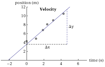 A position versus time graph has time on the x-axis from -2 to 6 seconds and position on the y-axis from 0 to 12 meters. Six points with circles around them are plotted. A line of best fit is drawn through the points and passing through the y-axis until it reaches the x-axis. The change in x and change in y are indicated with dashed lines.  The axes are labeled, the scale is indicated and the graph has the title of Velocity.