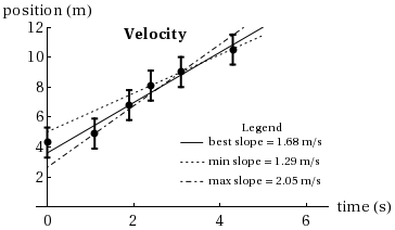 A position versus time graph has time on the x-axis from 0 to 6 seconds and position on the y-axis from 0 to 12 meters. Six points are plotted in quadrant I with vertical error bars. The best slope, minimum slope, and maximum slope are indicated with lines.  A legend is included to define the lines and record their slope.  The axes are labeled, the scales are included and the graph has a title of Velocity.