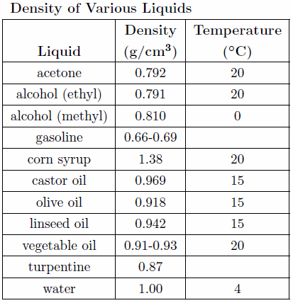 Densities for various liquids at specified temperatures.  The liquids and their associated densities in g/cm^3 are: acetone 0.792; alcohol (ethyl) 0.791; alcohol (methyl) 0.810; gasoline 0.66-0.69; corn syrup 1.38; castor oil 0.969; olive oil 0.918; linseed oil 0.942; turpentine 0.87; water 1.00.