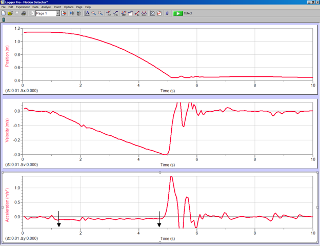 screen shot of Logger Pro software showing 3 graphs, position versus time, velocity versus time, and acceleration versus time with arrows pointing to the interval where acceleration is a horizontal line while position is a curved line and velocity is a downward sloping line