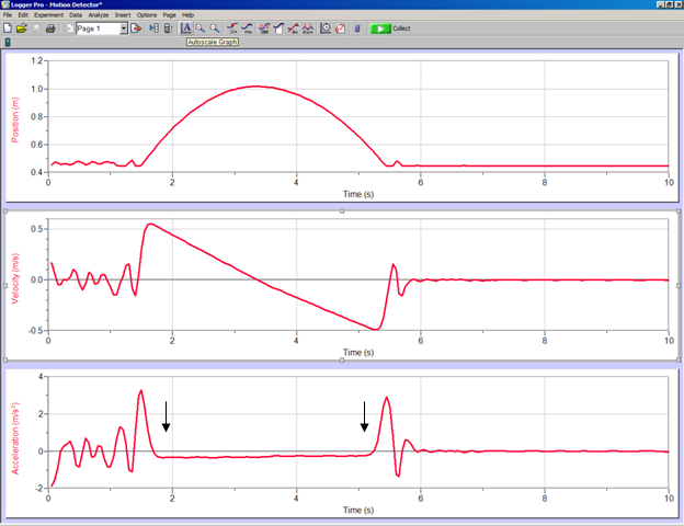 screen shot of Logger Pro software displaying the three graphs with arrows pointing to the interval where acceleration is a horizontal line while position is a curved line and velocity is a downward sloping line