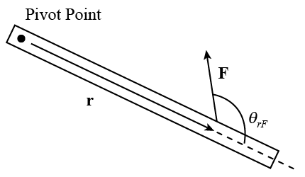 A long rectangle with a pivot point labeled at its upper left end.  The rectangle continues down and the to the right.  A vector labeled F is about 3/4 down the length of the rectangle and points up and slightly to the left.  A vector r starts at the pivot point and extends along the center of the rectangle to the point where F is applied.  A dashed line extends from the tip of vector r along the same line.  An angle theta r F is is labeled between the dashed line and the vector F.