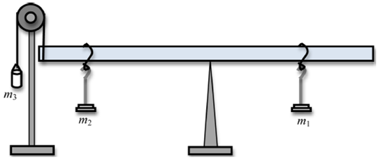 A sketch of the new experimental set-up.   There is a ring stand with a pulley.  A string passes from a bucket labeled m 3 on the left side of the pulley over the pulley and is attached to the left end of the meterstick.  Otherwise the image is the same as figure 2. A meterstick is balanced on the sharp point of a stand.  On either side of the stand is a hanger supporting a mass.  The mass on the left is labeled m 2 and is farther from the stand than the mass on the right, which is labeled m 1.