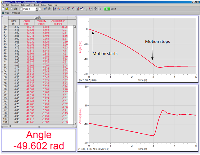 A screenshot from Logger Pro.  On the left side is a table of data with columns for time, angle, velocity and acceleration.  Below the table is the text: Angle -49.602 rad.  On the right side are two graphs.  The top graph is Angle (rad) vs Time (s).  The line starts at 0 and has a slight curve open down and then becomes a horizontal line around 3 s.  The top of the graph is labeled motion starts.  Just before the line becomes horizontal is labeled motion stops.  The bottom graph is Velocity (rad/s) vs Time (s) The graph starts at about -10 rad/s and is a straight line with a negative slope.  At around 3 s the line changes to have a steep positive slope and then goes to a bumpy line around 0 rad/s.