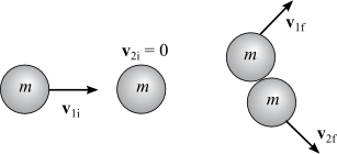 A circle labeled m_1 has an arrow pointing to the right in the direction of another circle labeled m_2. The arrow is labeled v_1i. Above the circle m_2 is the text v_2i = 0. To the right of this diagram is another diagram with circle m_2 touching and directly above circle m_1. Extending diagonally down and to the right from m_1 is an arrow labeled v_1f. Extending diagonally up and to the right from m_2 is an arrow labeled v_2f.