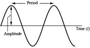 This is a graph of a function with respect to time.  As time increases, the value of the function oscillates between its maximum and minimum at a regular interval.  The distance between the time axis and the maximum is labeled Amplitude.  The distance between two adjacent maxima is labeled Period.