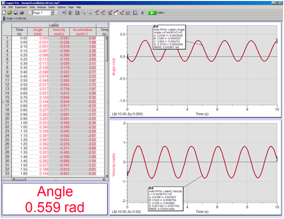 Logger Pro display showing a data table, an oscillating Angle vs. Time graph, and an oscillating Velocity vs. Time graph.  The Angle vs. Time graph oscillates about some nonzero angle.