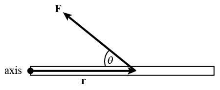 A long, thin rectangular object is oriented horizontally.  A point labeled axis is located at the middle of the left side of the object.  An arrow labeled vector r pointing toward the right is oriented horizontally along the rectangle with its tail located at the axis point.  An arrow labeled vector F with its tail located at the tip of the arrow labeled vector r is directed up and to the left making an angle theta with the vector r.