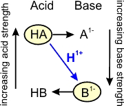relationship of strong acid and strong base on an acid-base table