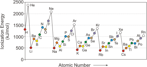 line graph of ionization energy versus atomic number