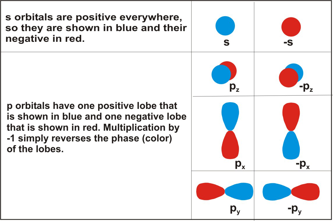 s orbitals are positive everywhere; changing the sign changes the phases