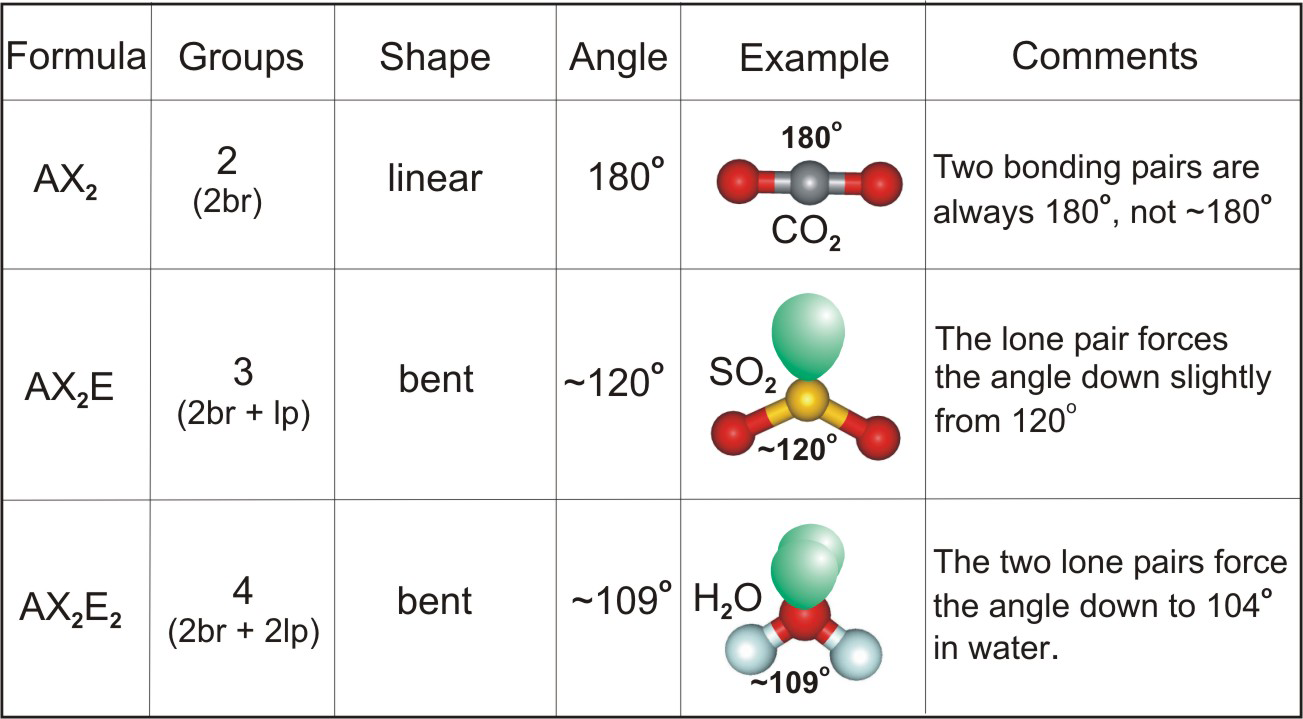carbon dioxide is linear; sulfur dioxide is bent; water is bent