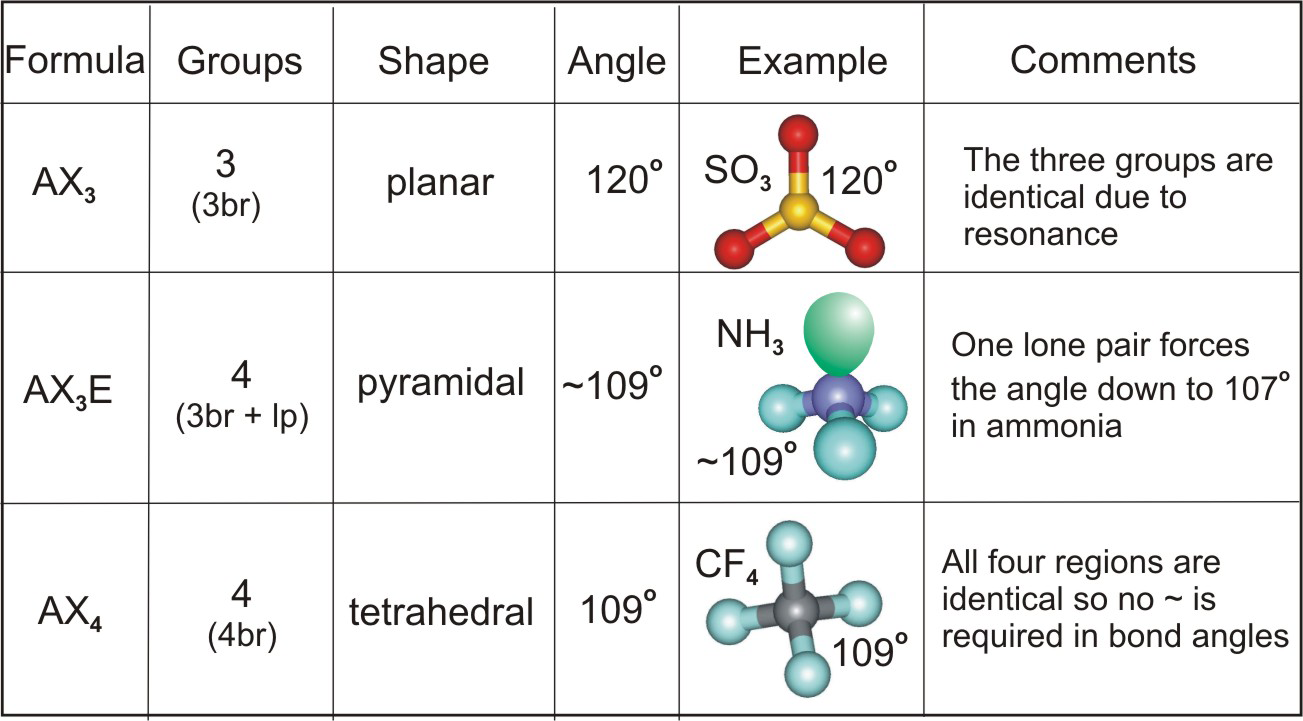 sulfur trioxide is planar; ammonia is pyramidal; carbon tetrafluoride is tetrahedral