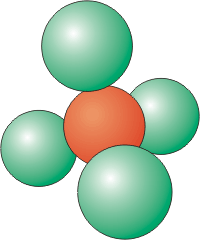 Four atoms around a central atom are located at the corners of a tetrahedron.