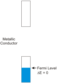metallic conductors have no band gaps