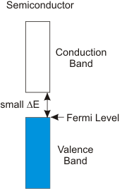 semiconductors have small band gaps