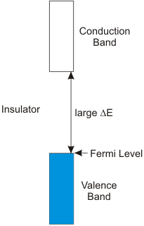 insulators have large band gaps