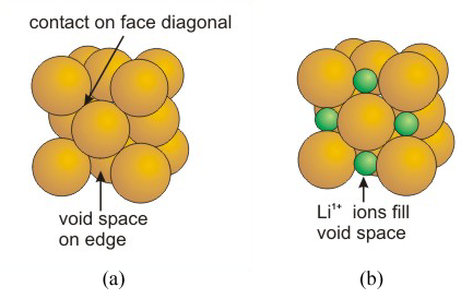 Figure a: Iodide ions in face-centered-cubic unit cell. Figure b: Li ions fill void space between iodide ions.