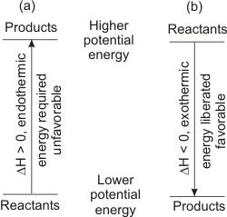 relationship of products and reactants in endothermic and exothermic process