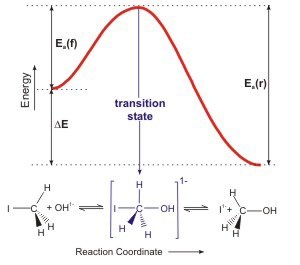 reaction energy diagram