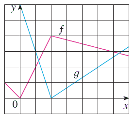 Solved Iffandgare The Functions Whose Graphs Are Shown L Chegg Com