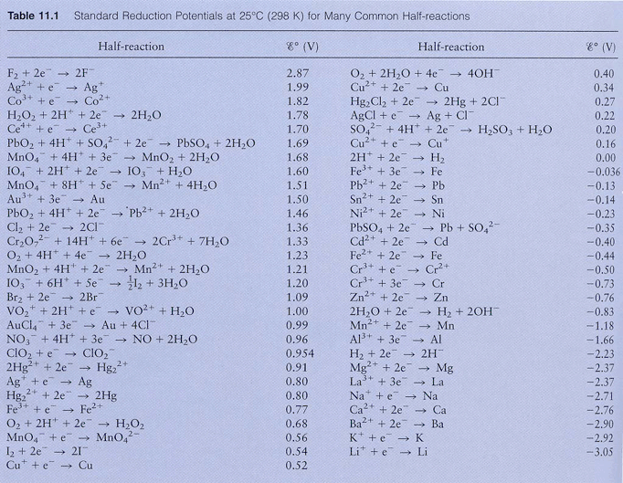 Standard reduction potentials are found in Table 11.1. Table 11.1