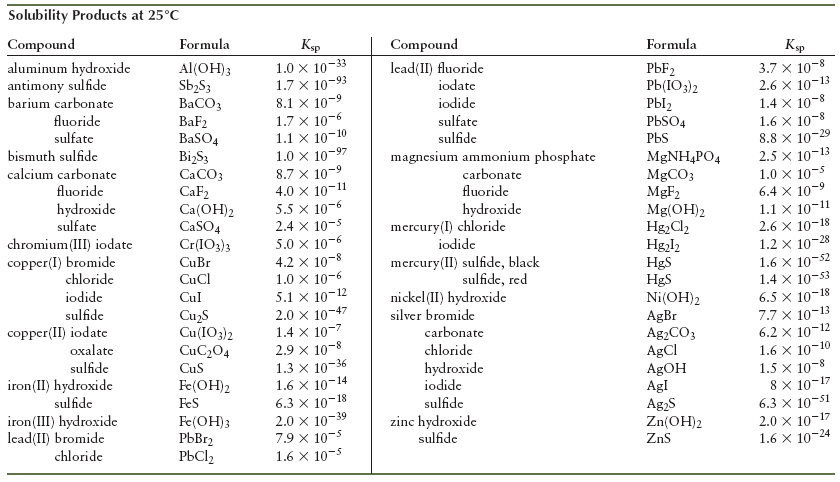 Basic Solubility Chart