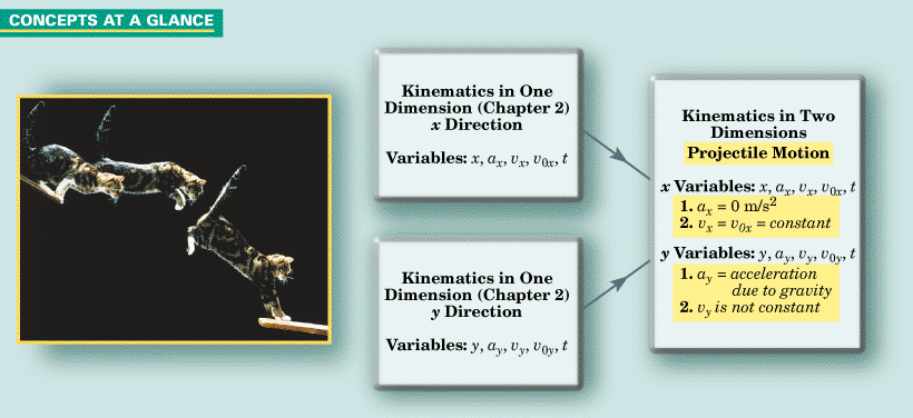 Moves has acceleration motion projectile in object greatest an a at a Motion Characteristics