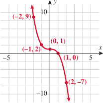 Functions and Their Graphs