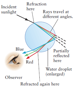 Solved: A Rainbow Is Formed By Refraction Of Light As It P... | Chegg.com