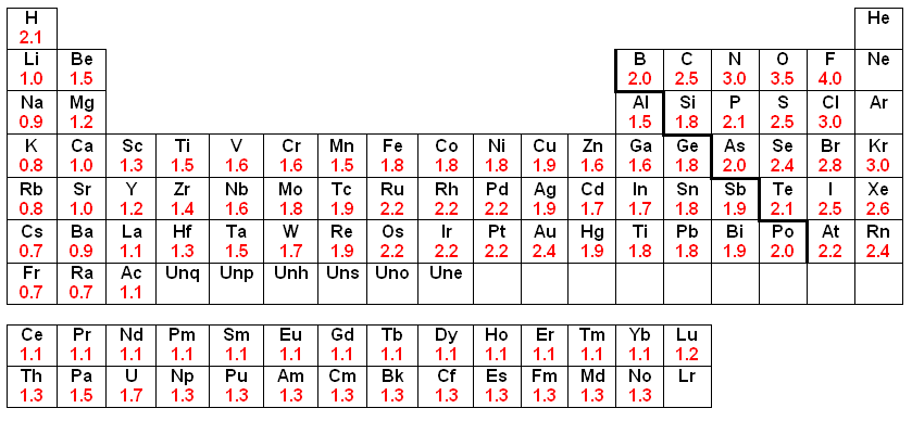 Electronegativity Values Chart