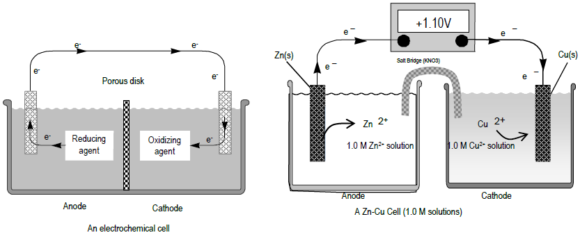 E Cell Chart Chemistry