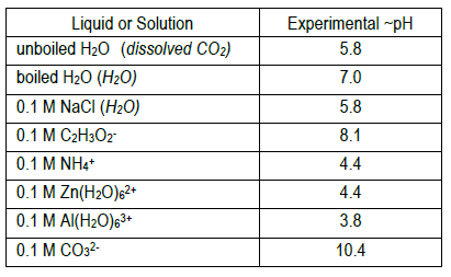 pH Chemistry (Acids & Bases) - Definition, Calculating pH Value, Videos &  Examples of pH Chemistry, With Increase in Temperature pH of Pure Water