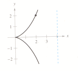 Solved: An Example Of A Cissoid Shown Below. Find The Slop... | Chegg.com