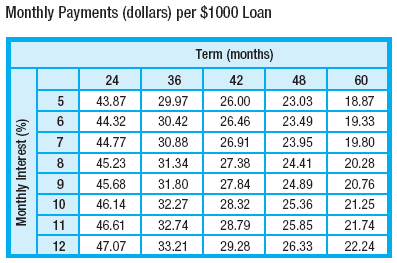 Solved: The Table Shows Monthly Payments On A $1000 Loan.†... | Chegg.com