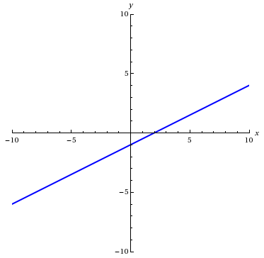 graph with slope 1/2 and y intercept -1