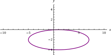 ellipse with form (x - 1)^2/36 + (y + 2)^2/4 = 1
