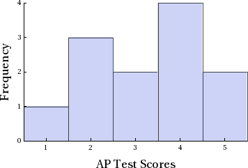 Histogram showing frequency of AP test scores among 12 students, with 1 score of 1, 3 scores of 2, 2 scores of 3, 4 scores of 4, and 2 scores of 5.