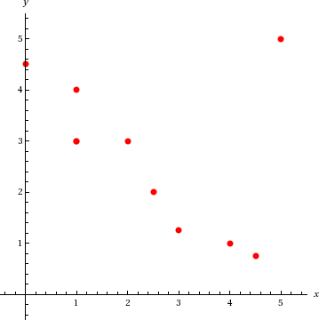 Points (0, 4.5), (1, 3), (4, 1), (5, 5), (3, 1.25), (1, 3), (2.5, 2), (4.5, 0.75), (2, 3), (1, 4) plotted on an xy planex 1