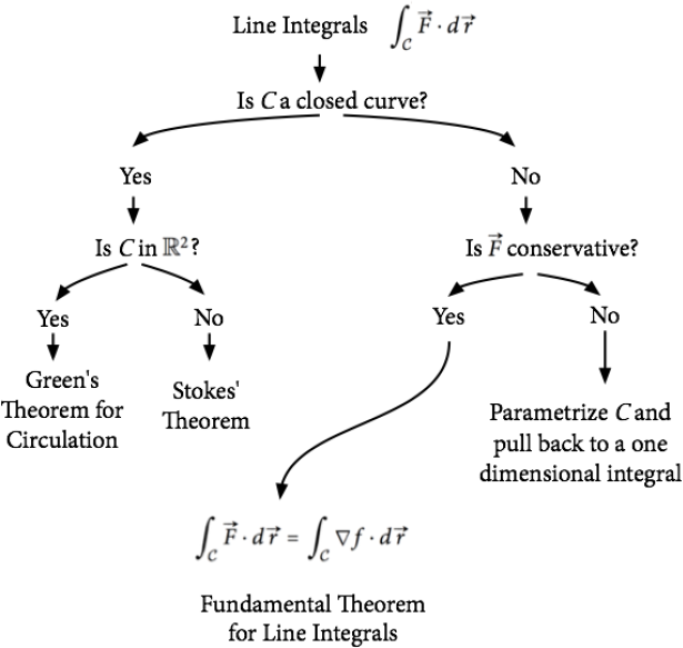 Integral Chart