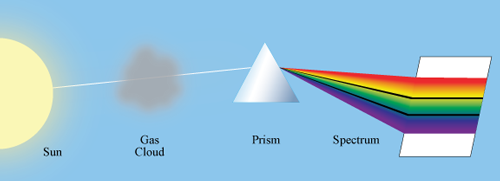 Light from the sun passes through a gas cloud. It then passes through a prism, where colors are separated and then displayed on the other side. Dark lines are superimposed on the spectrum of colors.