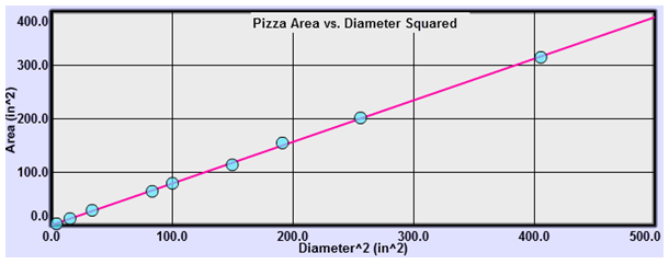 a graph of Pizza area versus diameter squared