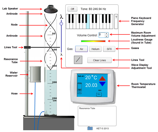 A resonance tube is marked every 50 cm down for a total height of 300 cm. A speaker sends a sound wave down into the tube. The start of the wave is labeled Antinode, with a node marked at 20 cm and an antinode at 50 cm. A black line labeled Lines Tool extends across the tube from a nearby stand. A water reservoir is connected to the cylinder. From the bottom of the water reservoir is a hose that extends down into the bottom side of the resonance tube. To the right of the resonance tube is a control panel that contains an off button, a piano keyboard frequency generator, a maximum room volume adjustment, and a loudness gauge for sound in the tube. There are gas options of air, helium, and SF6. A lines tool is available along with a button to clear lines. In between the resonance tube and the control panel is a sliding wave display adjustment. Beneath the control panel is a temperature control for the room set at 20 degrees C, displaying the current temperature of 20.03. 