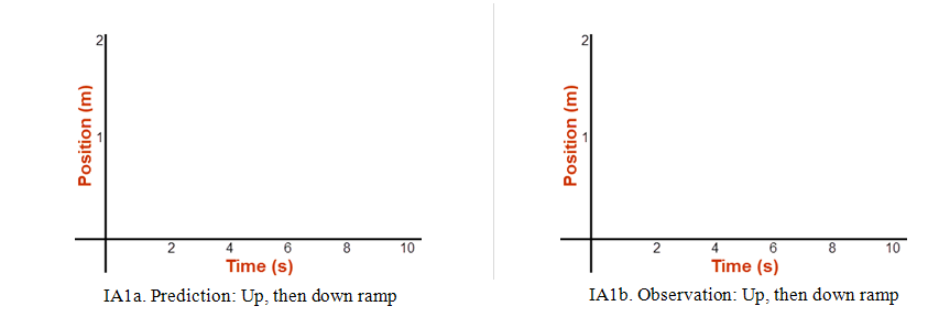 Two position versus time graphs labeled IA1a and IA1b. Graph IA1a is labeled prediction of up, then down ramp. Graph IA1b is labeled observation of up, then down ramp. Both graphs are empty and only have the vertical coordinate axis for position and the horizontal coordinate axis for time.