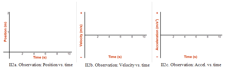 Three graphs are labeled II1a, II1b, and II1c. Empty axes for sketching the observation graphs.  Graph IIIa is position versus time.  Graph IIIb is velocity versus time.  Graph IIIc is acceleration versus time.