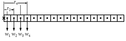 A diagram of a rod divided into 18 small, identical squares. The first four squares are labeled with w 1, w 2, w 3, and w 4. The left end of the rod shows the axis of rotation. The distance from the axis of rotation to w 2 is labeled r 2, and the distance from the axis of rotation to w 4 is labeled r 4.